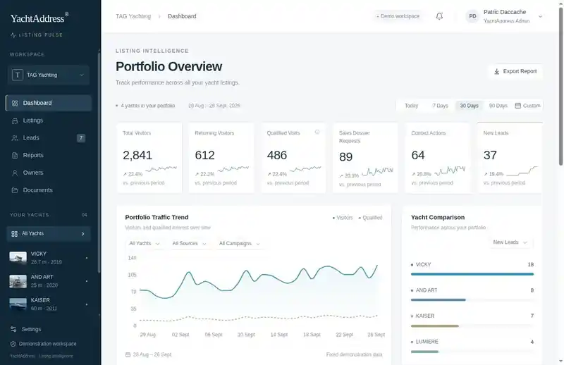 Demonstration portfolio overview comparing activity across yacht listings