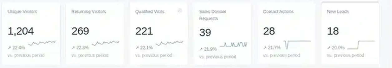 VICKY dashboard KPI row showing demonstration visitor, qualified visit, dossier request, contact action and enquiry figures